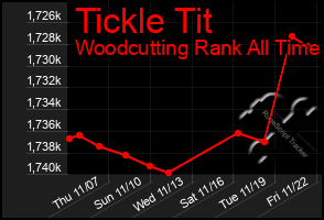 Total Graph of Tickle Tit