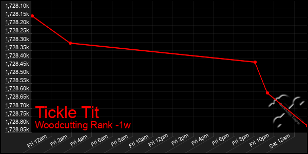 Last 7 Days Graph of Tickle Tit