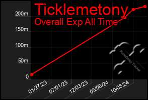 Total Graph of Ticklemetony