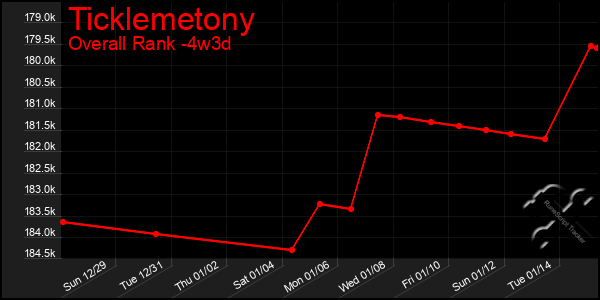 Last 31 Days Graph of Ticklemetony