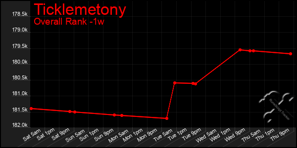 1 Week Graph of Ticklemetony