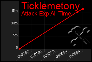 Total Graph of Ticklemetony