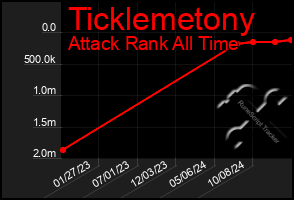 Total Graph of Ticklemetony