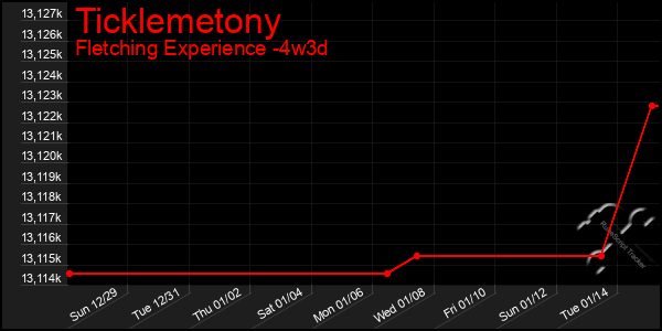 Last 31 Days Graph of Ticklemetony