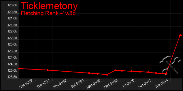 Last 31 Days Graph of Ticklemetony