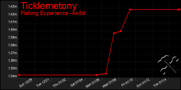 Last 31 Days Graph of Ticklemetony