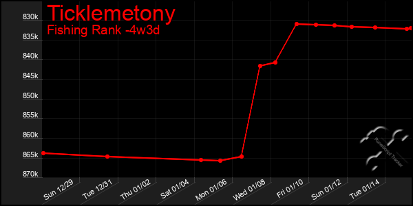 Last 31 Days Graph of Ticklemetony