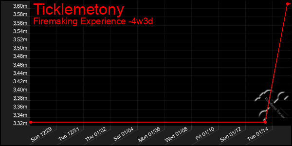 Last 31 Days Graph of Ticklemetony