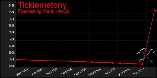 Last 31 Days Graph of Ticklemetony