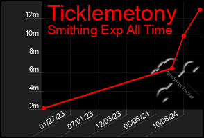 Total Graph of Ticklemetony