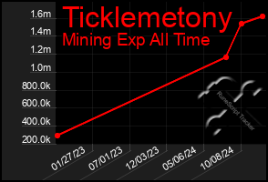 Total Graph of Ticklemetony