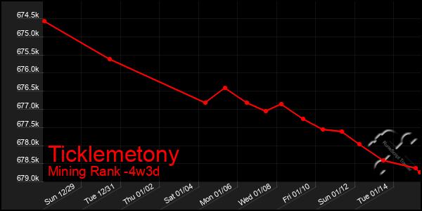 Last 31 Days Graph of Ticklemetony