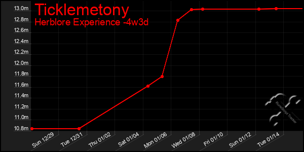 Last 31 Days Graph of Ticklemetony