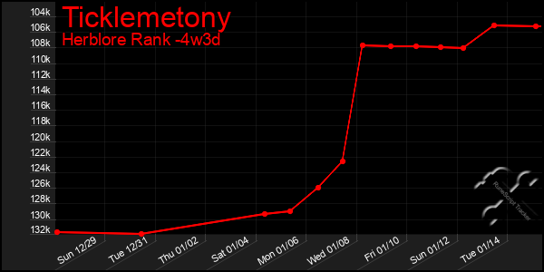 Last 31 Days Graph of Ticklemetony