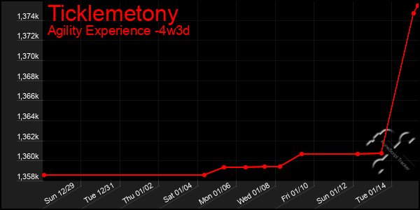 Last 31 Days Graph of Ticklemetony