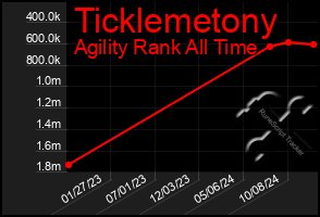 Total Graph of Ticklemetony