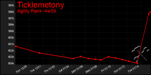 Last 31 Days Graph of Ticklemetony