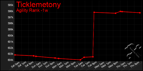 Last 7 Days Graph of Ticklemetony