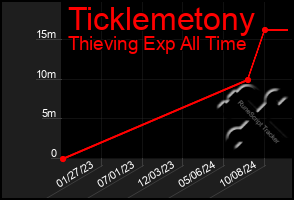 Total Graph of Ticklemetony