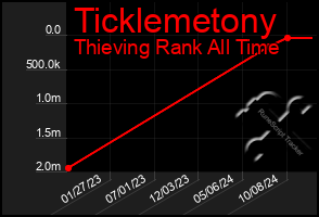 Total Graph of Ticklemetony