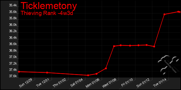 Last 31 Days Graph of Ticklemetony