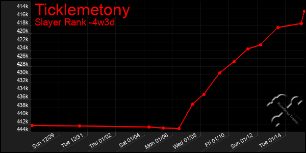 Last 31 Days Graph of Ticklemetony