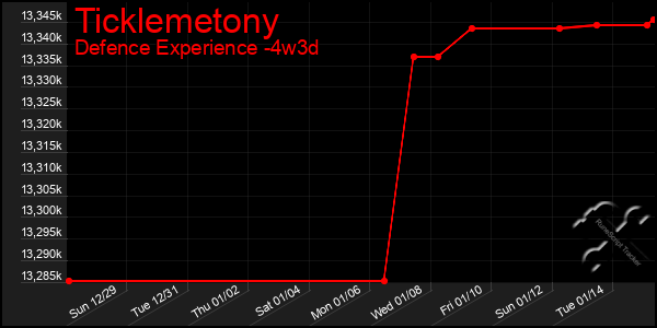 Last 31 Days Graph of Ticklemetony