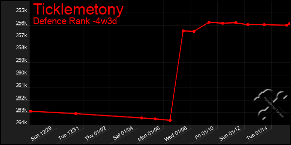 Last 31 Days Graph of Ticklemetony