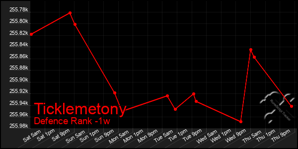 Last 7 Days Graph of Ticklemetony