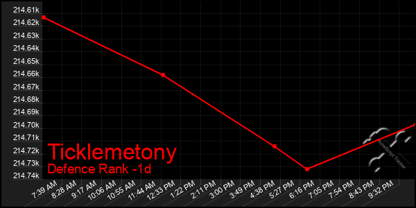 Last 24 Hours Graph of Ticklemetony