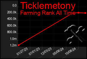 Total Graph of Ticklemetony