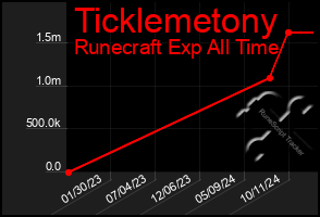 Total Graph of Ticklemetony