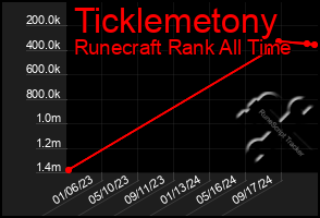 Total Graph of Ticklemetony