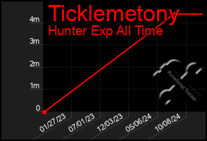 Total Graph of Ticklemetony