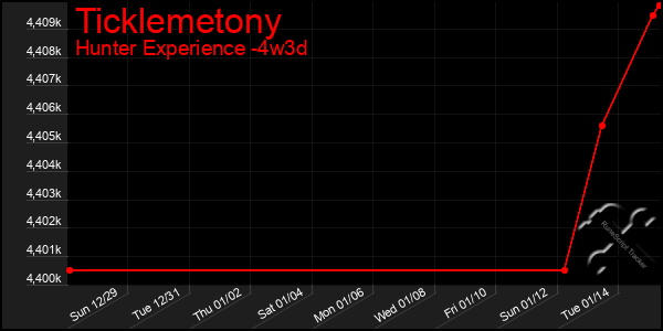 Last 31 Days Graph of Ticklemetony