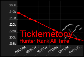 Total Graph of Ticklemetony