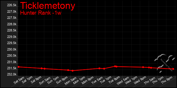 Last 7 Days Graph of Ticklemetony