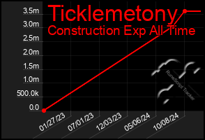 Total Graph of Ticklemetony