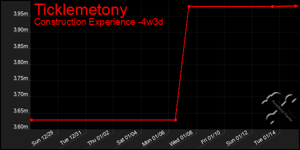 Last 31 Days Graph of Ticklemetony