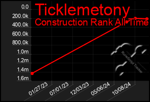 Total Graph of Ticklemetony