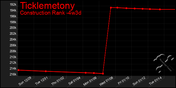 Last 31 Days Graph of Ticklemetony