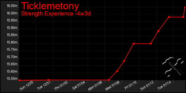 Last 31 Days Graph of Ticklemetony