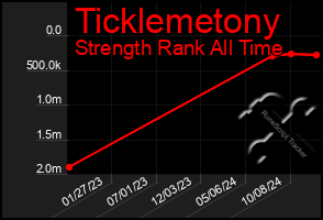 Total Graph of Ticklemetony