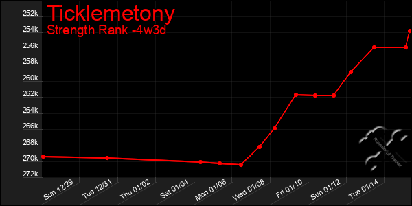 Last 31 Days Graph of Ticklemetony