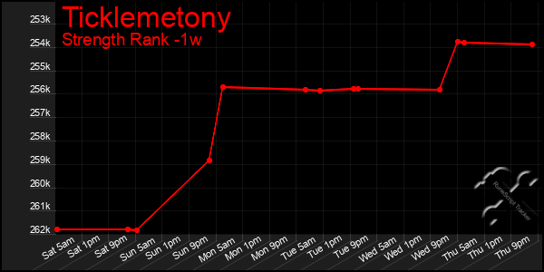 Last 7 Days Graph of Ticklemetony