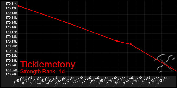 Last 24 Hours Graph of Ticklemetony