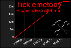 Total Graph of Ticklemetony