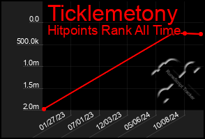 Total Graph of Ticklemetony