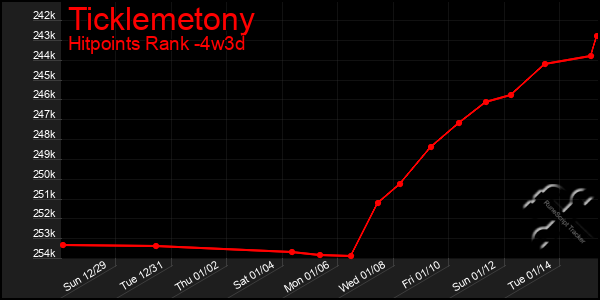 Last 31 Days Graph of Ticklemetony