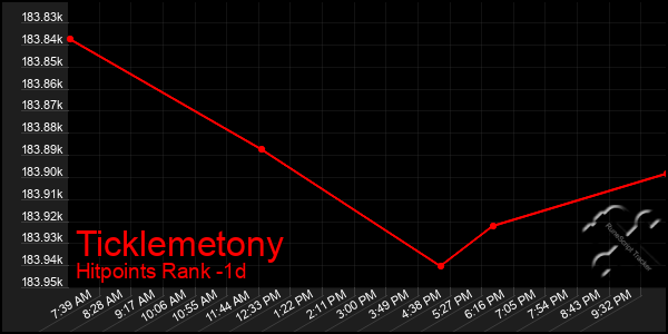 Last 24 Hours Graph of Ticklemetony